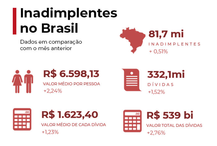  (Imagem: Arte Migalhas com base em dados do Serasa)