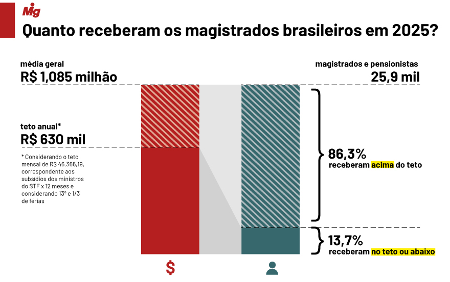  (Imagem: Arte Migalhas)
