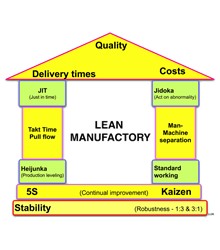 Lean manufacturing