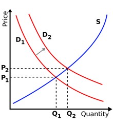 Lei da oferta e da procura